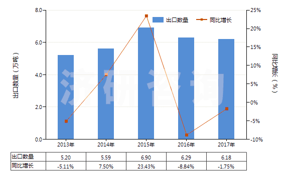 2013-2017年中國(guó)其他有機(jī)表面活性劑(不論是否零售包裝,肥皂除外)(HS34021900)出口量及增速統(tǒng)計(jì)